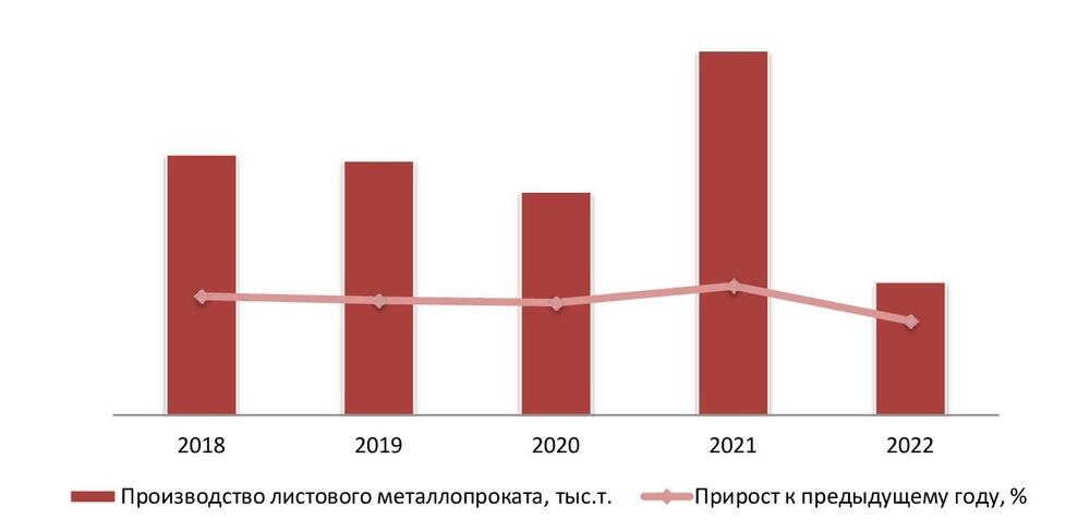 Динамика объемов производства листового металлопроката в РФ за 2018-2022 гг.