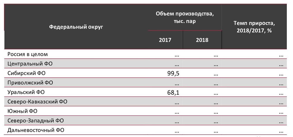 Динамика производства ортопедической обуви по федеральным округам, 2017-2018 гг., тыс. пар.