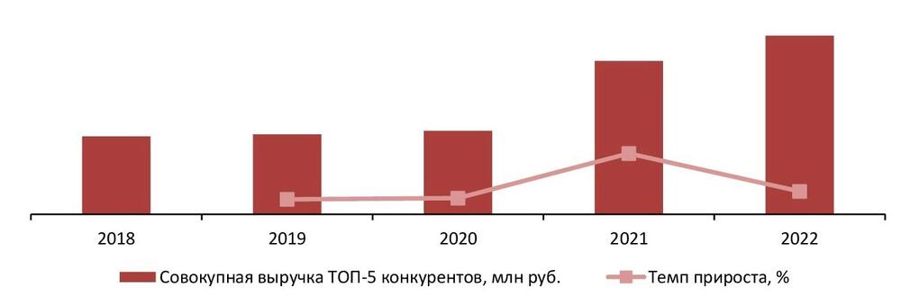 Динамика совокупного объема выручки крупнейших операторов рынка SEO-оптимизации (ТОП-5) в России, 2018-2022[1] гг., млн руб.