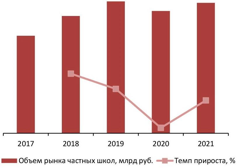 Динамика объема рынка частных школ, 2017-2021 гг., млрд руб.