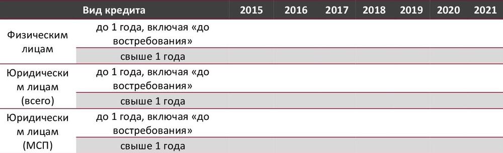 Средневзвешенные процентные ставки кредитных организаций по кредитным операциям в рублях без учета ПАО Сбербанк (% годовых), 2015-2021 гг.