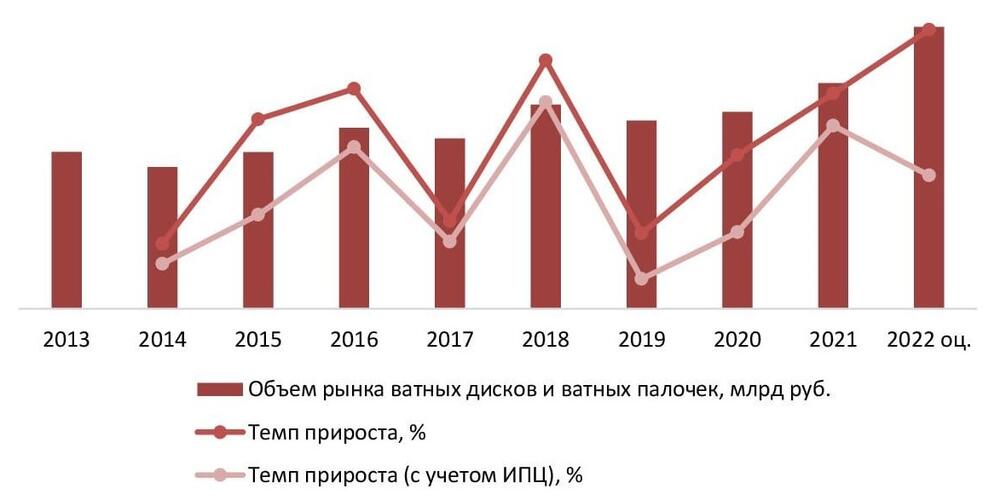 Динамика объема рынка ватных дисков и ватных палочек, 2013–2022 (оц.) гг. млрд руб.