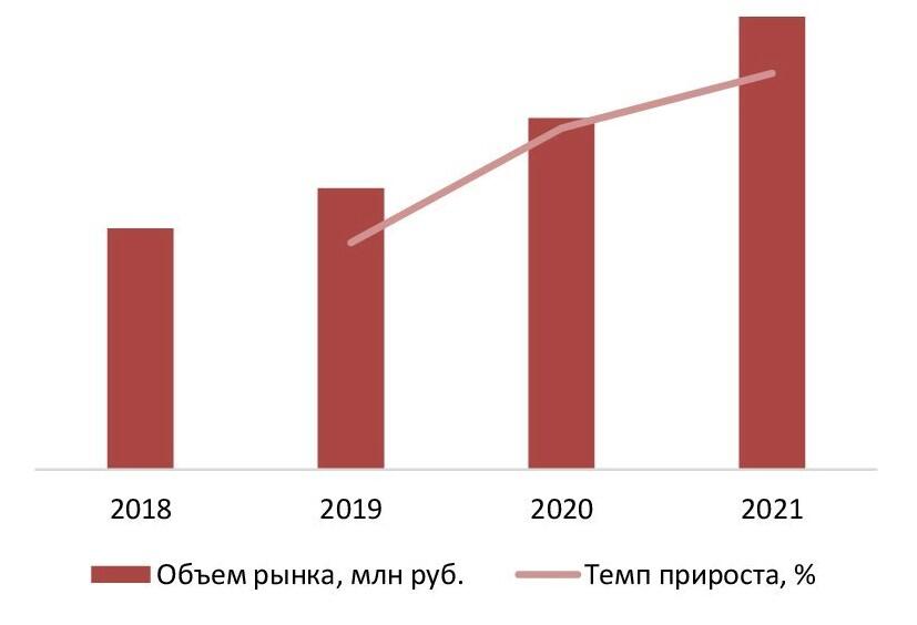 Динамика объема рынка металлических твердотопливных печей и каминов в России в стоимостном выражении в 2018-2021 гг., млн руб.