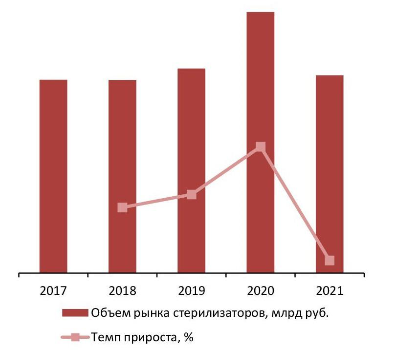 Динамика объема рынка стерилизаторов, 2017–2021 гг., млрд руб.