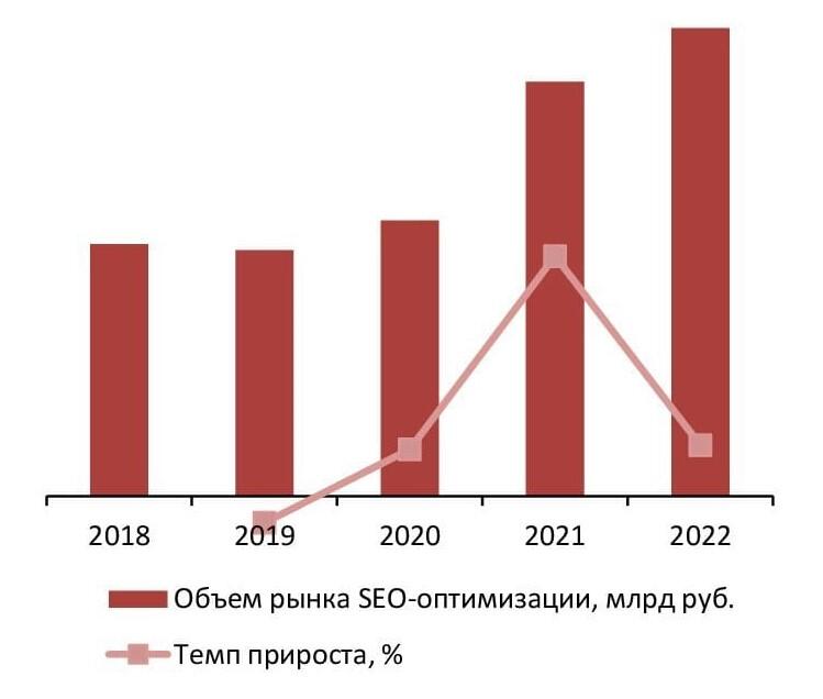 Динамика объема рынка SEO-оптимизации, 2018-2022 гг., млрд руб.