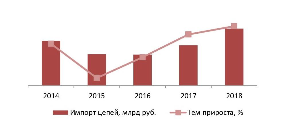 Объем и динамика импорта цепей из драгоценных металлов в денежном выражении в 2014-2018 гг., млрд руб.