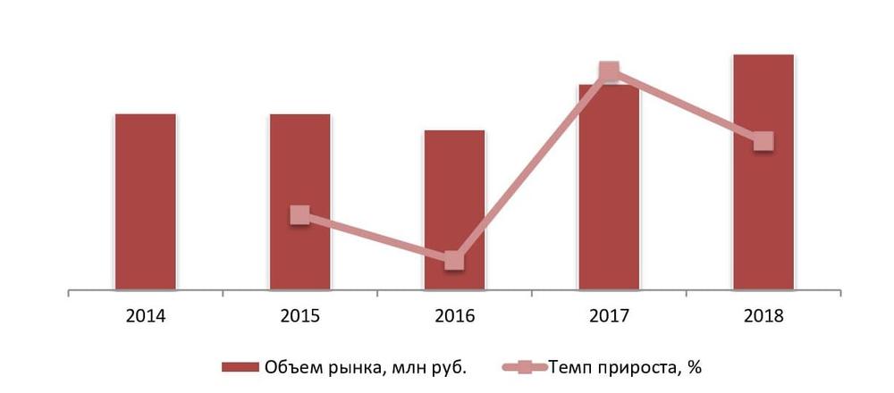 Динамика объема рынка пластмассовой мебели в 2014 – 2018 гг., млн руб.