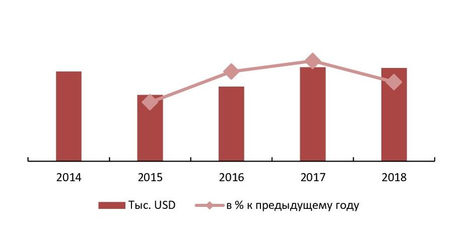  Динамика импорта кунжутного масла в РФ, 2014-2018 гг. в стоимостном выражении