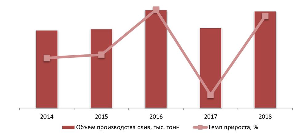  Динамика объемов валового сбора слив в РФ в 2014-2018 гг., тыс. тонн.