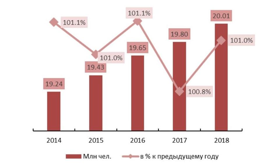 Динамика численности населения Москвы и Московской области, 2014-2018 гг.