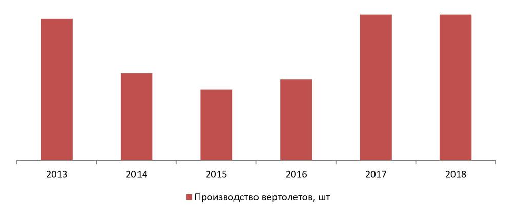 Производство вертолетов, 2013 – 2018 гг.