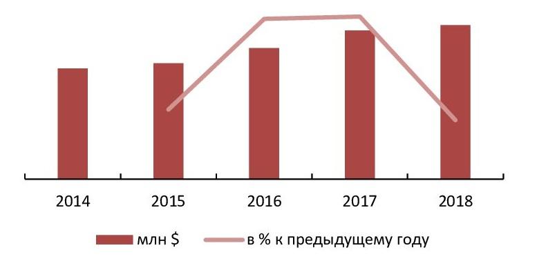  Динамика производства соевого масла в РФ в 2014-2018 годах по данным USA