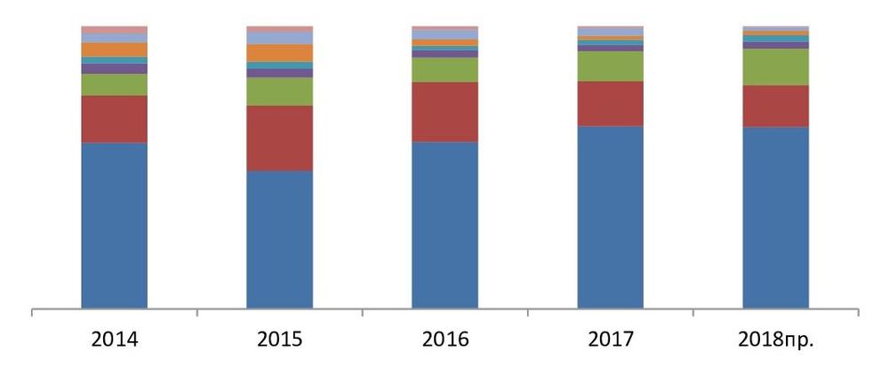 Выручка (нетто) от реализации кукол по федеральным округам за 2014 - 2018 гг., %