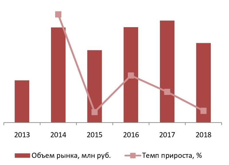 Динамика объема рынка сухих каш в РФ в 2013-2018гг., млн руб.