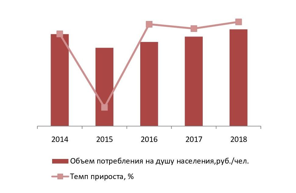 Объем потребления продажи подержанных автомобилей на душу населения, 2014-2018 гг., руб./чел.