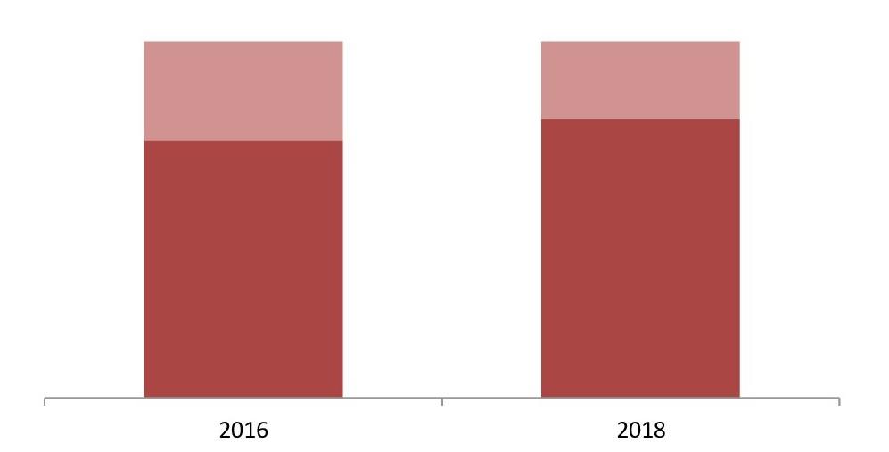 Структура рынка складской недвижимости по видам в 2016 и 2018 году, %
