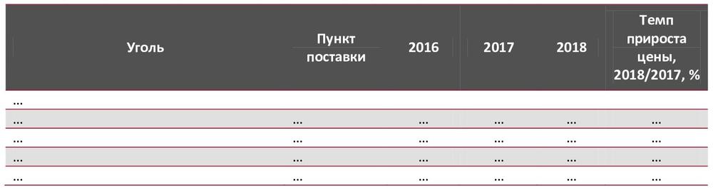 Динамика цен на концентрат коксующегося угля в России, 2016-2018 гг.