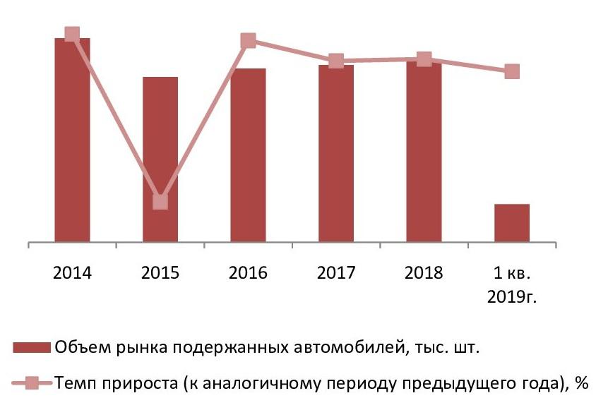 Динамика объема рынка продажи подержанных автомобилей, 2014-2018 гг., тыс. шт.