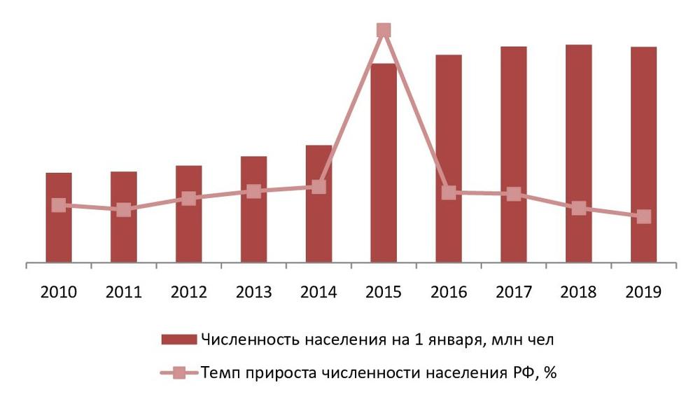 Динамика численности населения РФ, 2010-2019 гг., млн чел., %