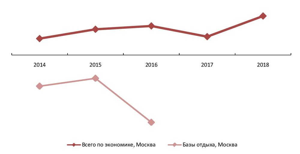 Рентабельность прибыли до налогообложения (прибыли отчетного периода) в сфере баз отдыха в сравнении со всеми отраслями экономики Москвы, 2014-2018 гг., %