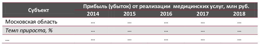  Прибыль (убыток) от реализации медицинских услуг, 2014-2018 гг., млн руб.