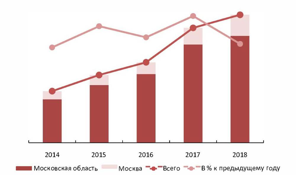 Объем рынка услуг баз отдыха, кемпингов и туристических баз в РФ в 2014-2018 гг., млрд руб.
