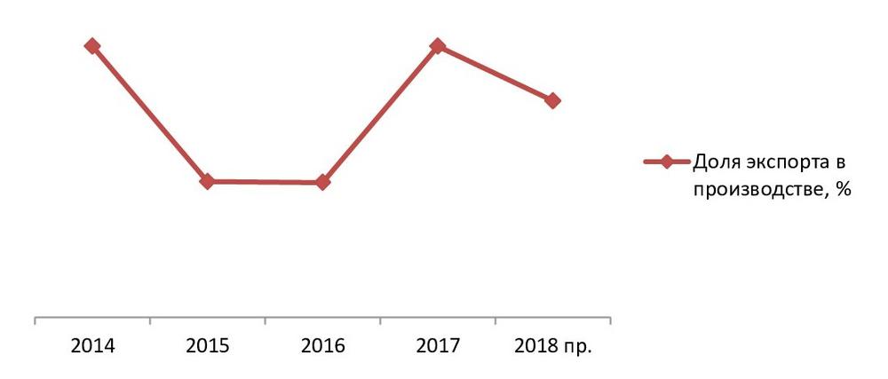 Доля экспорта в производстве кукол за 2014 – 2018 гг., %