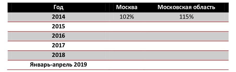Индексы потребительских цен на услуги баз отдыха в Москве области в 2014- январь-апрель 2019 гг. (по сравнению с соответствующим месяцем предыдущего года), %