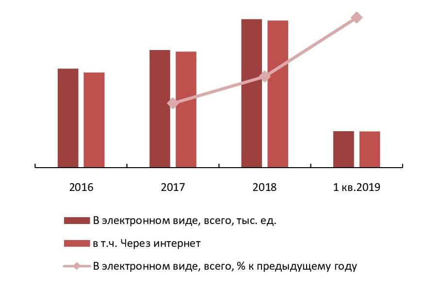  Объем рынка платежей через ДБО банка РНКБ в 2016-2018 гг., тыс. ед.
