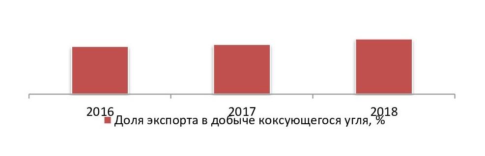 Доля экспорта в добыче коксующегося угля, 2016-2018 гг., %