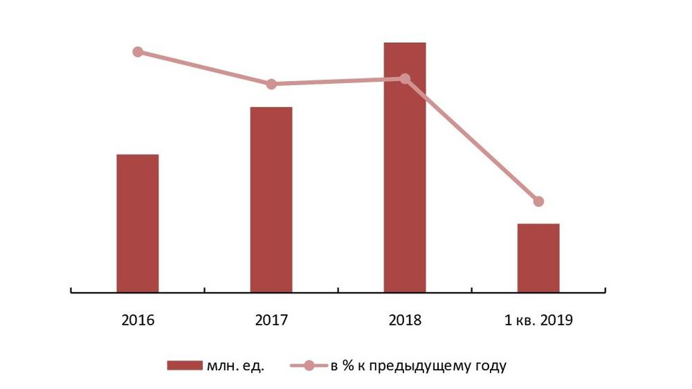  Количество операций по картам (включая операции за рубежом) в РФ в 2016-1 пгн 2019 гг.