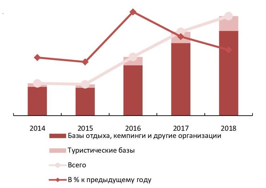 Динамика количества баз отдыха в РФ в 2014-2018 гг.