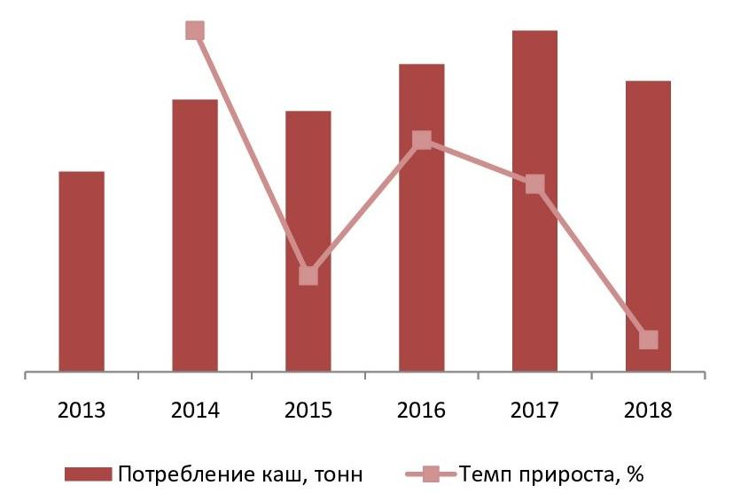 Динамика потребления сухих каш в натуральном выражении, 2013 - 2018 гг., т
