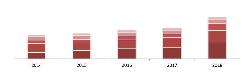  Динамика совокупного объема выручки крупнейших операторов рынка медицинских услуг (ТОП-5), 2014 - 2018 гг.