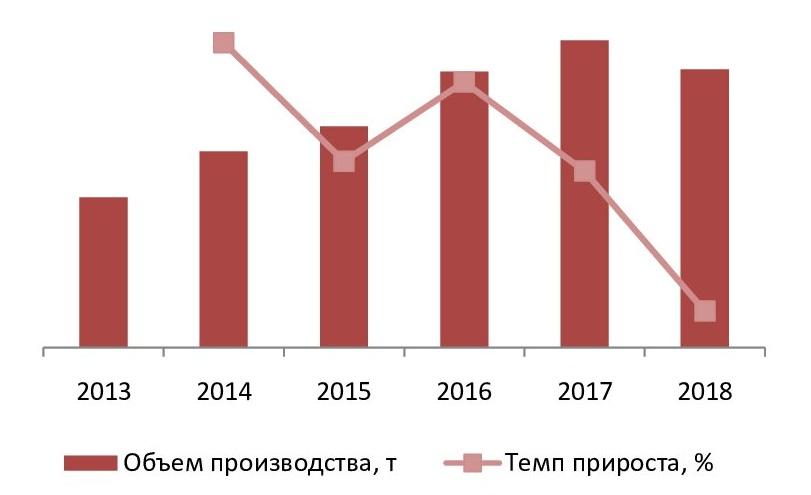 Динамика объемов производства сухих каш в РФ за 2013-2018 гг., т