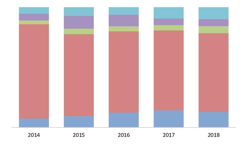  Выручка (нетто) от реализации масла соевого по федеральным округам за 2014 - 2018 гг., %