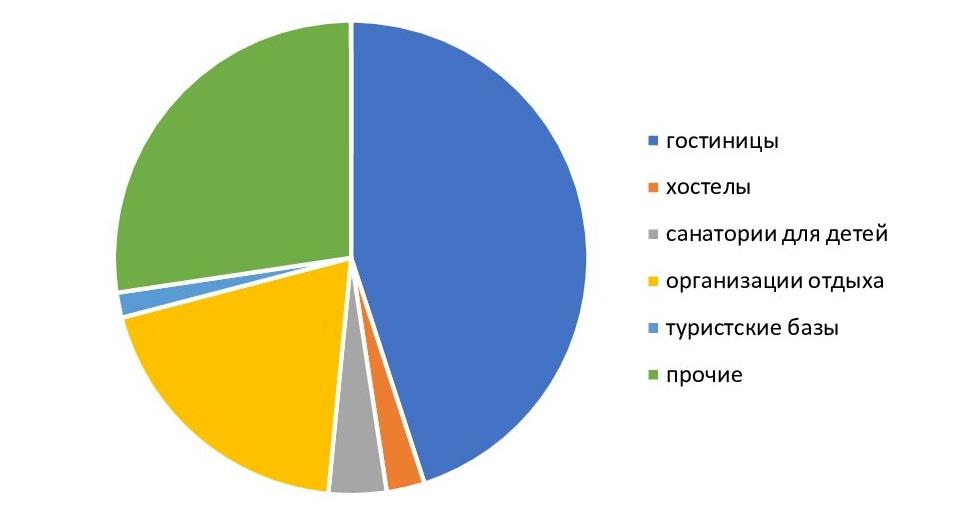 Структура коллективных средств размещения в РФ по номерному фонду, 2018 г.
