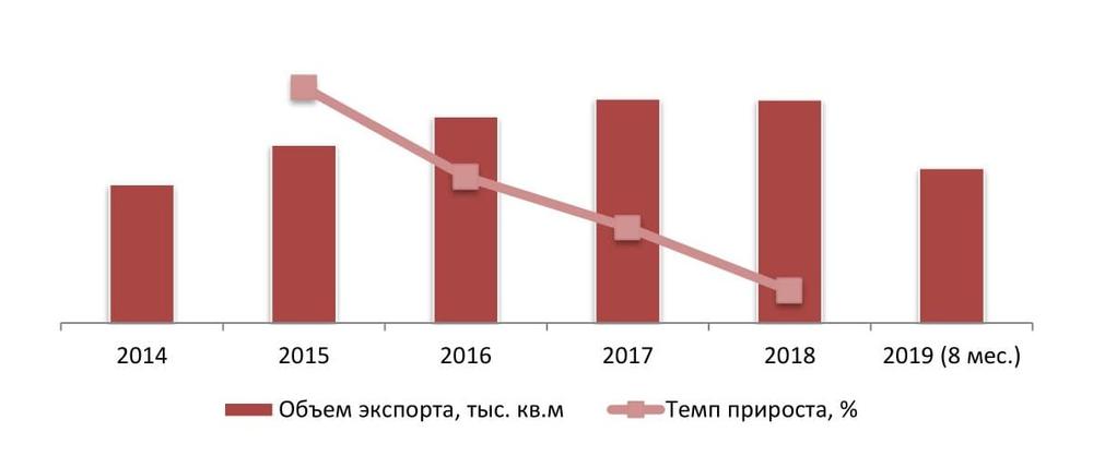 Объем и динамика экспорта гибкой черепицы в натуральном выражении, 2014 - 8 мес. 2019 гг., тыс. кв.м