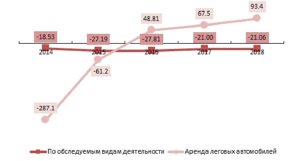 Финансовая устойчивость (обеспеченность собственными оборотными средствами) в сфере автопроката, в сравнении со всеми отраслями экономики Москвы, 2014-2018 гг., %