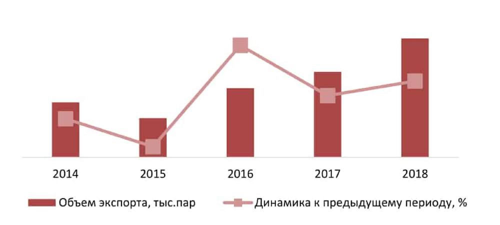 Динамика экспорта носков из России в натуральном выражении, тыс. пар
