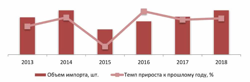 Динамика импорта штабелеров в РФ, 2014 - 2018 гг., шт.