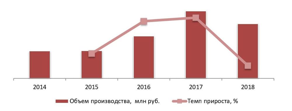  Динамика объемов производства пластмассовой мебели в РФ за 2014 – 2018 гг., млн руб.