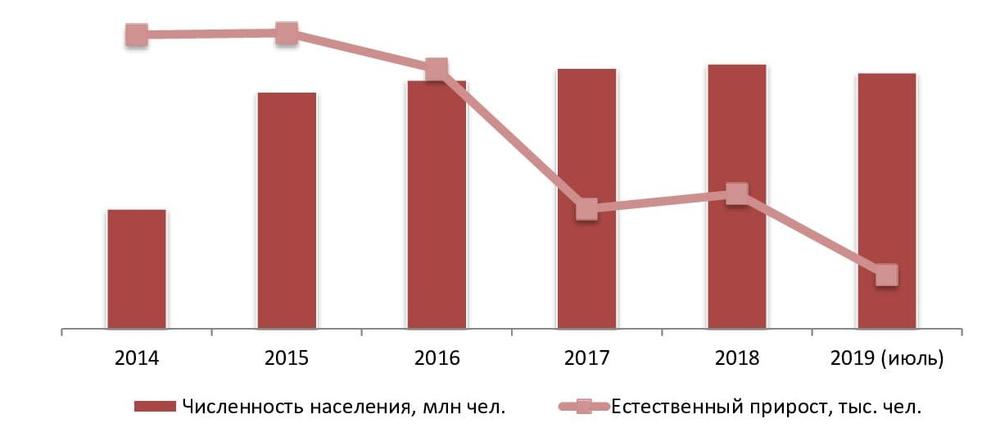 Динамика численности населения РФ, 2014-2019 (июль) гг.