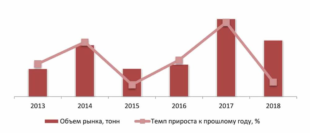 Динамика объема потребления пластичных смазок, 2013-2018 гг., тонн