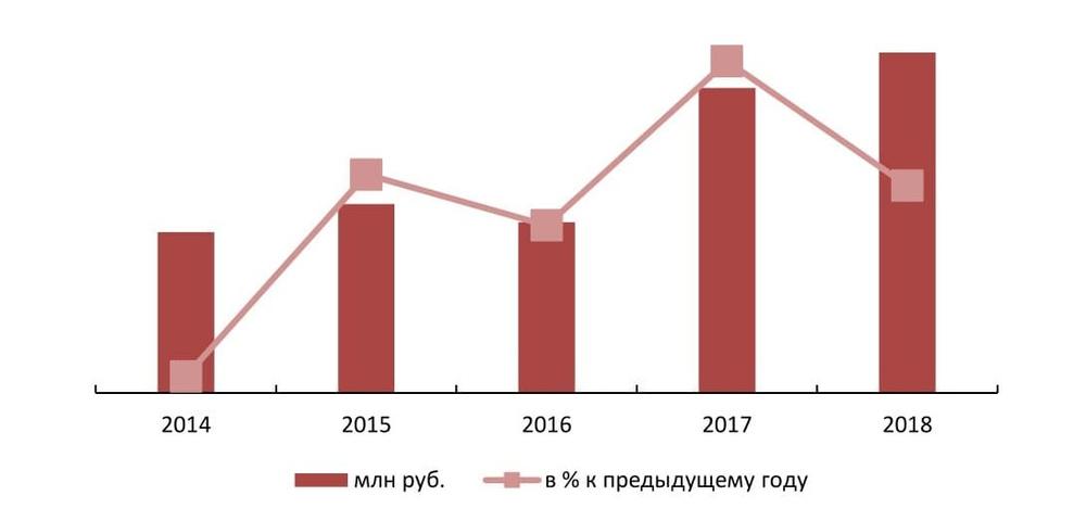 Динамика объема рынка автошкол, 2014-2018 гг.
