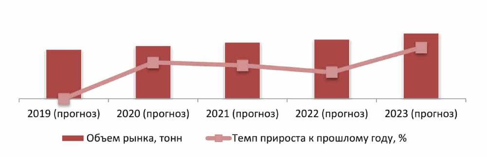Потенциальная емкость рынка пластичных смазок в РФ, 2019-2023 гг., тонн