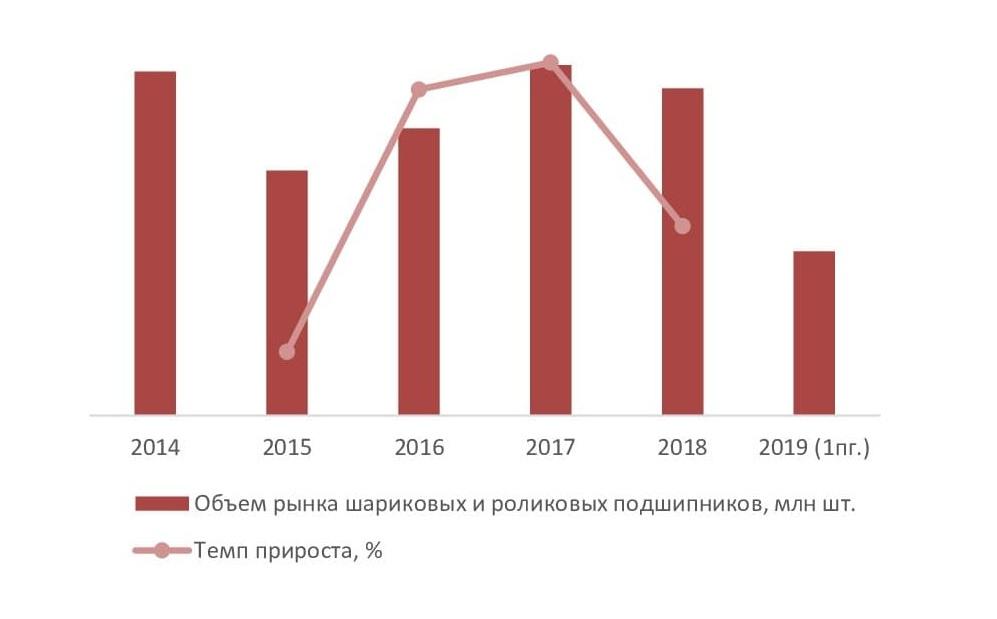 Динамика объема рынка шариковых и роликовых подшипников в 2014 – 2019 гг. (1 пг.), млн шт.