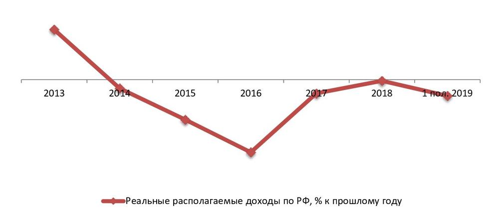 Динамика реальных денежных доходов населения РФ, 2012 – 2018 гг.