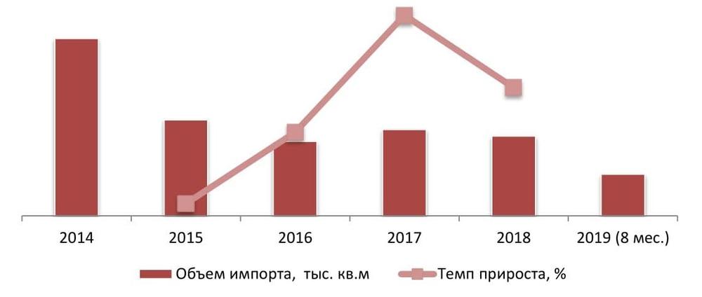 Объем и динамика импорта гибкой черепицы в натуральном выражении, 2014 - 8 мес. 2019 гг., тыс. кв.м