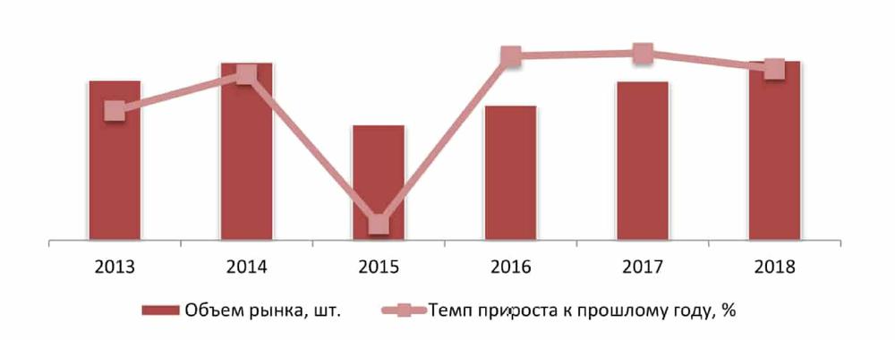 Динамика объема рынка, 2013-2018 гг., шт.